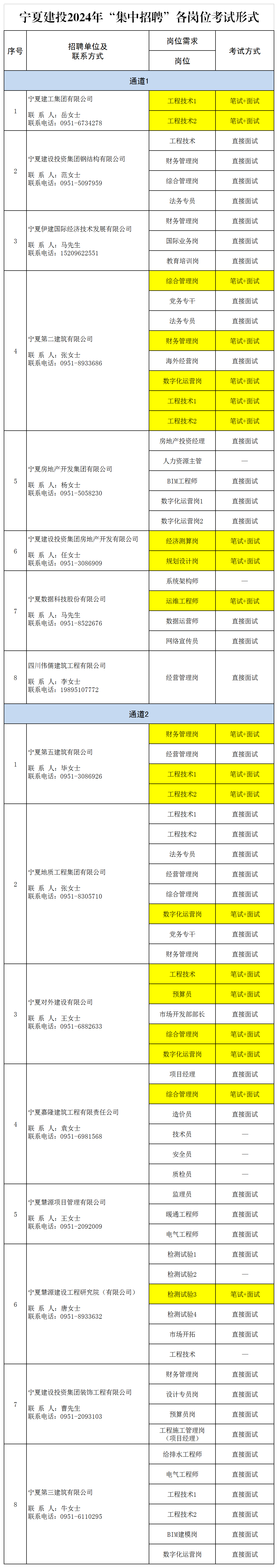 寧夏建投2024年“集中招聘”各崗位考試形式.png